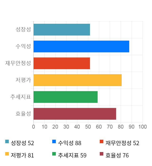 신대양제지, 전일 대비 약 3% 하락한 72,700원