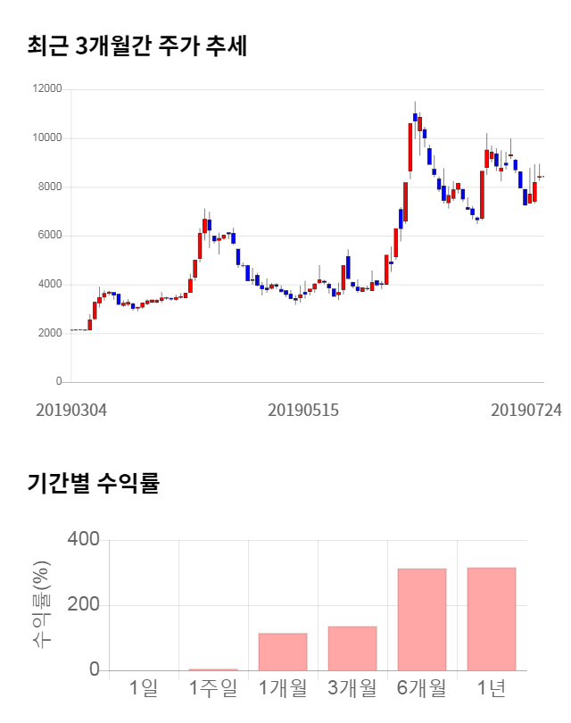 줌인터넷, 12% 급등... 전일 보다 900원 상승한 8,680원