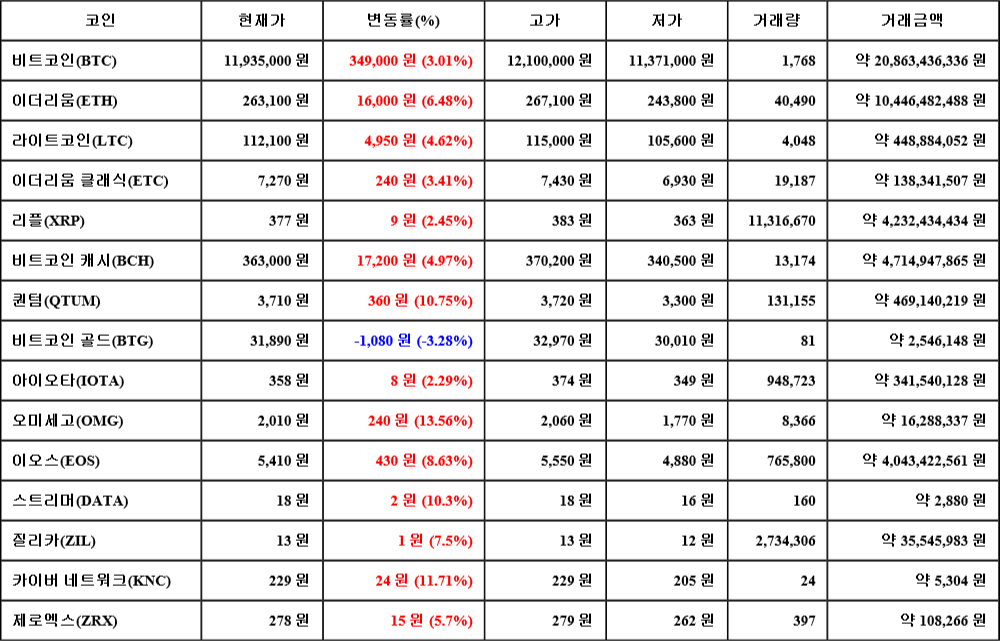 [가상화폐 뉴스] 07월 25일 18시 30분 비트코인(3.01%), 오미세고(13.56%), 비트코인 골드(-3.28%)