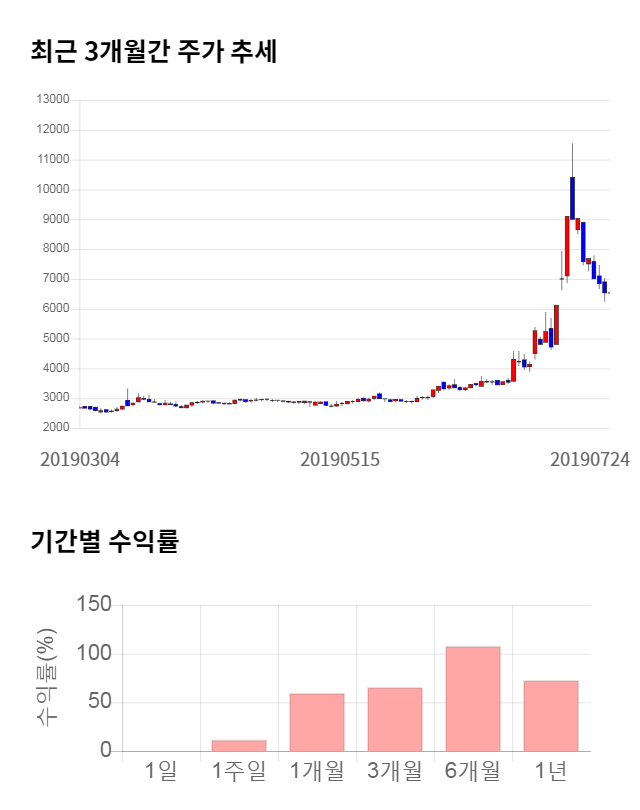 미스터블루, 전일 대비 약 7% 하락한 6,180원