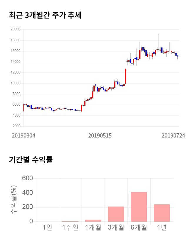 에이치엔티, 전일 대비 약 8% 상승한 15,950원