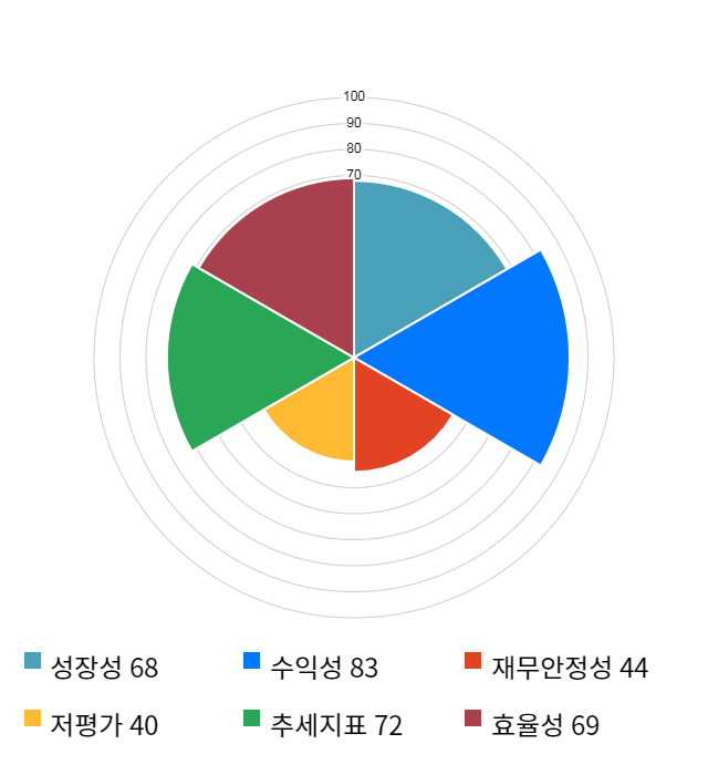 에이치엔티, 전일 대비 약 8% 상승한 15,950원