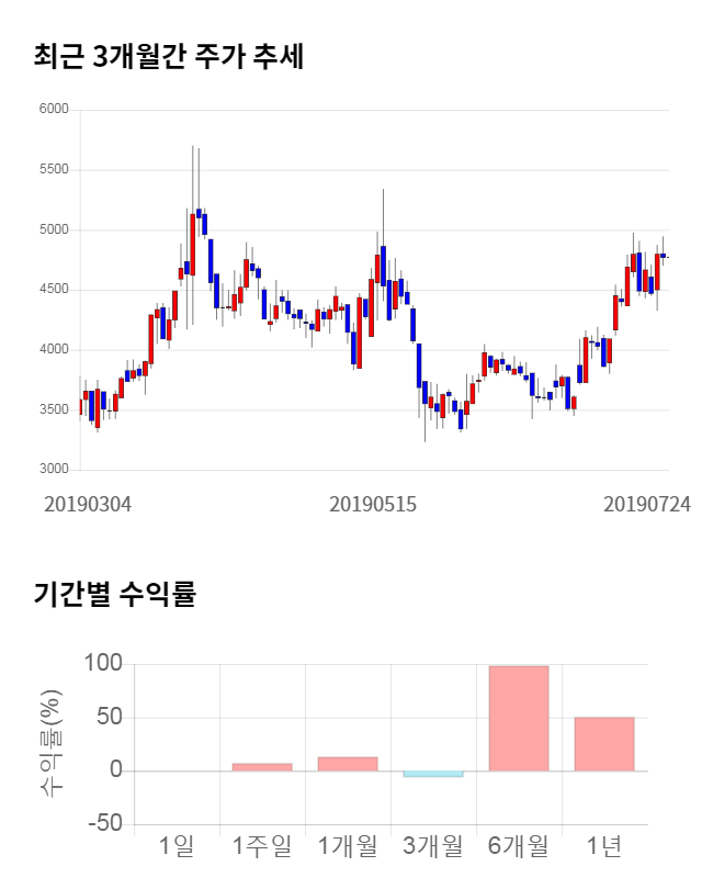 엠에스오토텍, 전일 대비 약 7% 하락한 4,500원