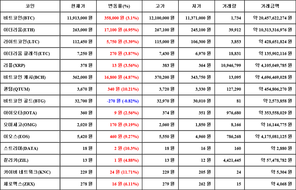 [가상화폐 뉴스] 07월 25일 20시 30분 비트코인(3.1%), 카이버 네트워크(11.71%), 비트코인 골드(-0.82%)