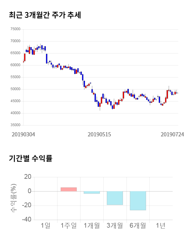 대보마그네틱, 전일 대비 약 6% 하락한 43,600원