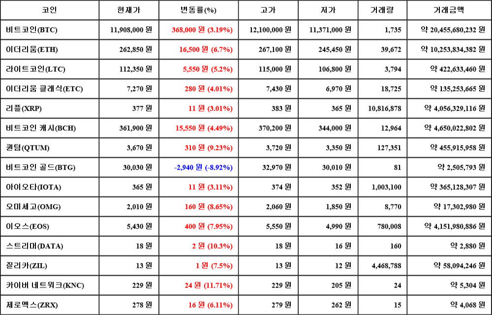 [가상화폐 뉴스] 07월 25일 21시 00분 비트코인(3.19%), 카이버 네트워크(11.71%), 비트코인 골드(-8.92%)