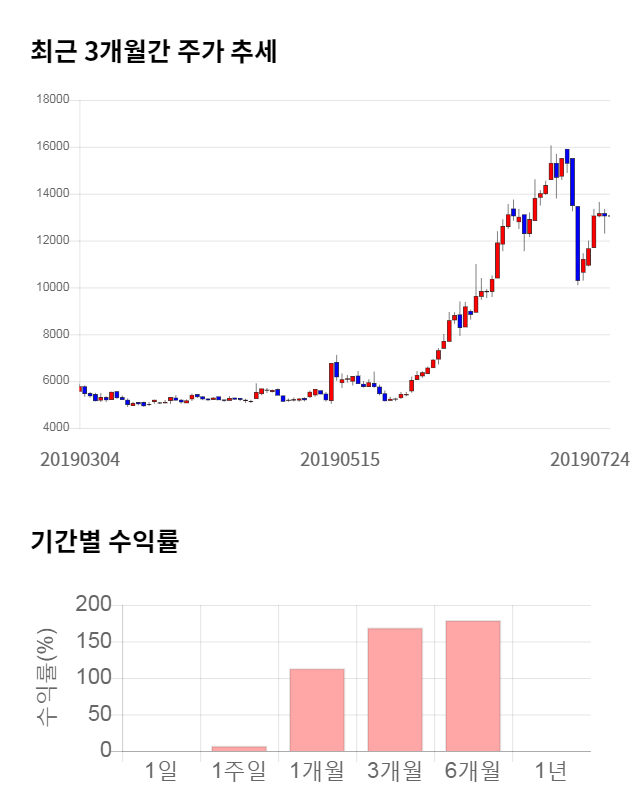 대유에이피, 전일 대비 약 6% 상승한 14,800원