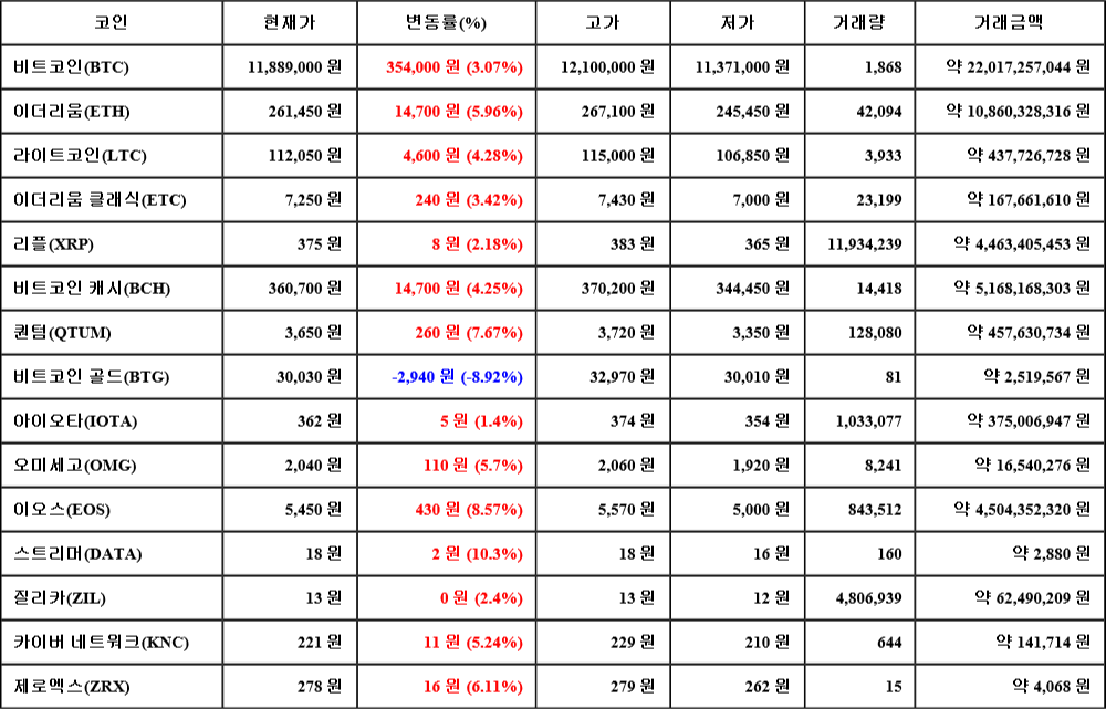 [가상화폐 뉴스] 07월 25일 22시 30분 비트코인(3.07%), 스트리머(10.3%), 비트코인 골드(-8.92%)