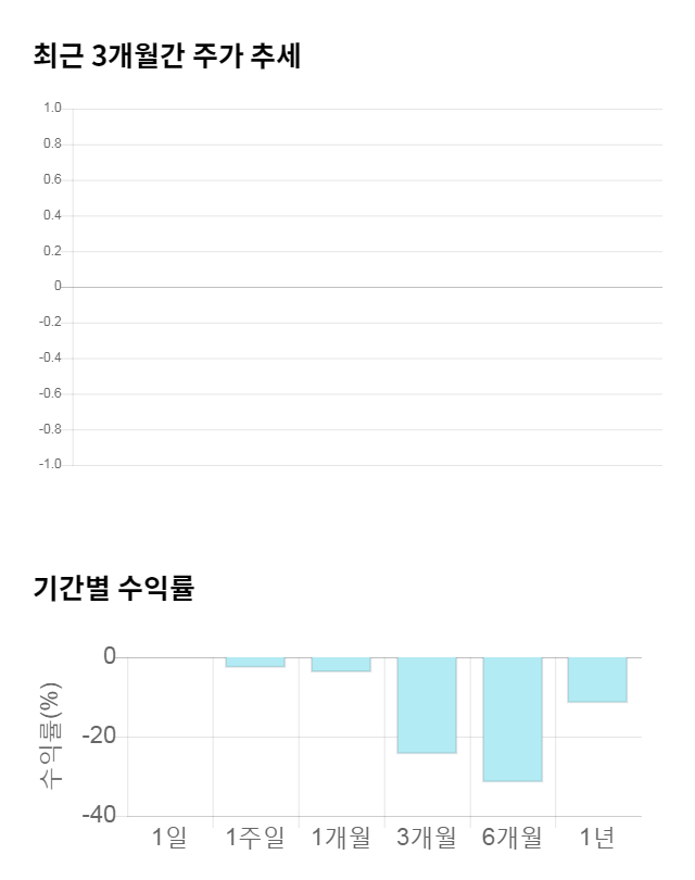 HSD엔진, 전일 대비 약 4% 하락한 3,260원