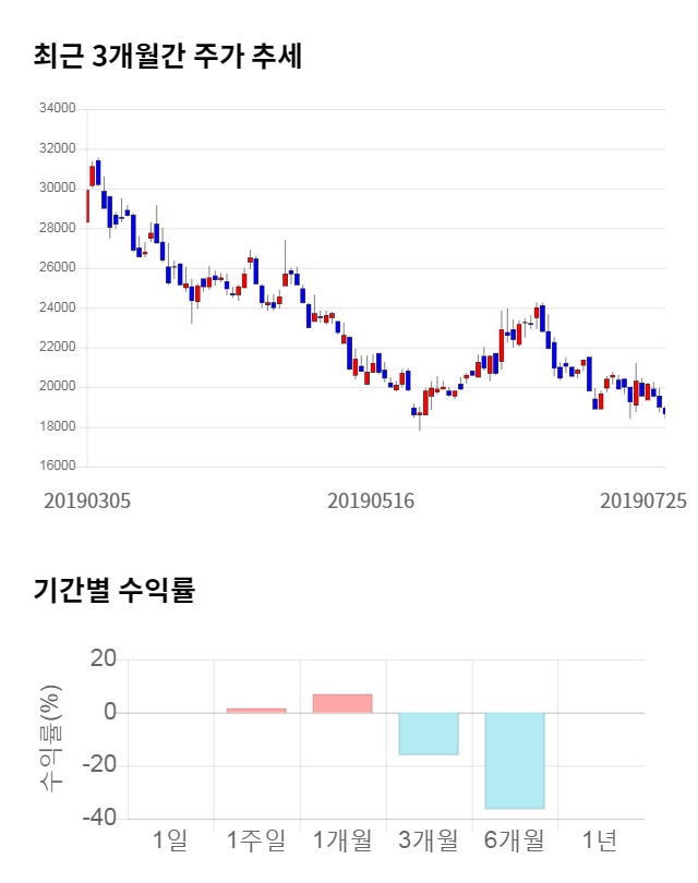 에스퓨얼셀, 전일 대비 약 3% 하락한 18,400원