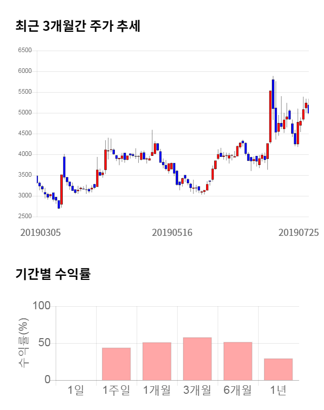 드래곤플라이, 전일 대비 약 6% 하락한 4,940원