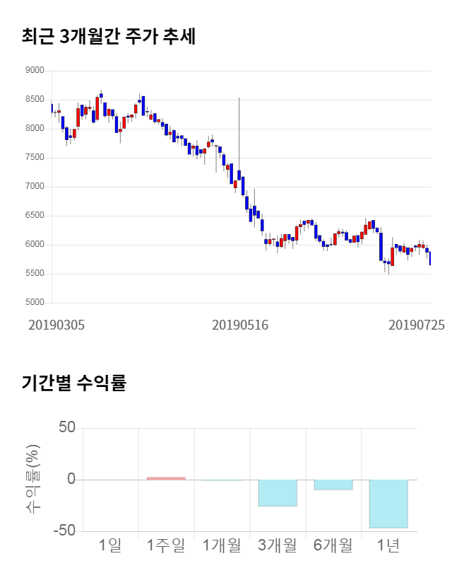 아이원스, 전일 대비 약 4% 하락한 5,650원