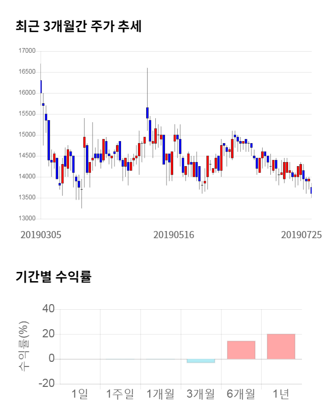 동일기연, 전일 대비 약 3% 하락한 13,500원