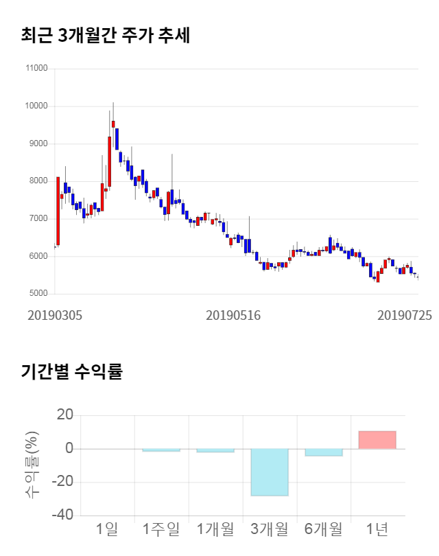 누리플랜, 전일 대비 약 4% 하락한 5,300원