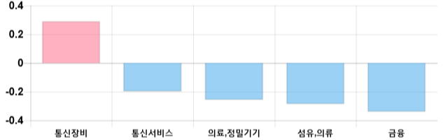 [이 시각 코스닥] 코스닥 현재 652.84p 하락 반전