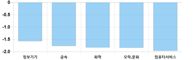 [이 시각 코스닥] 코스닥 현재 652.84p 하락 반전