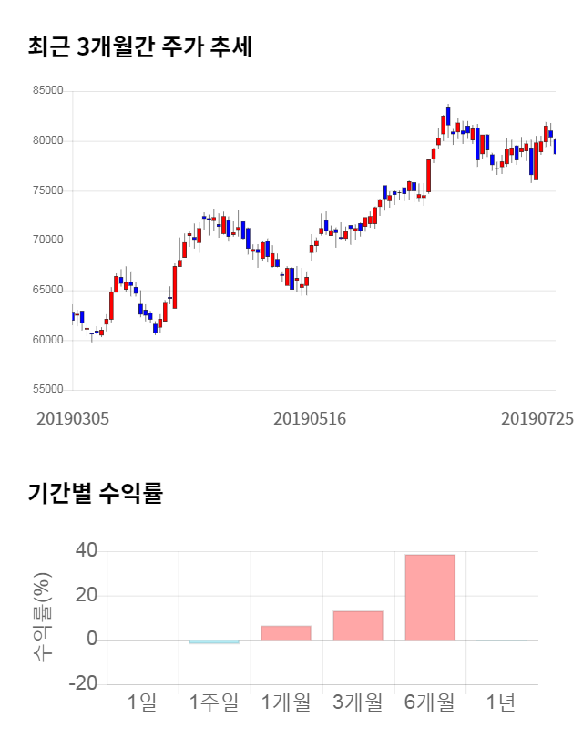 한국금융지주, 전일 대비 약 3% 하락한 77,900원