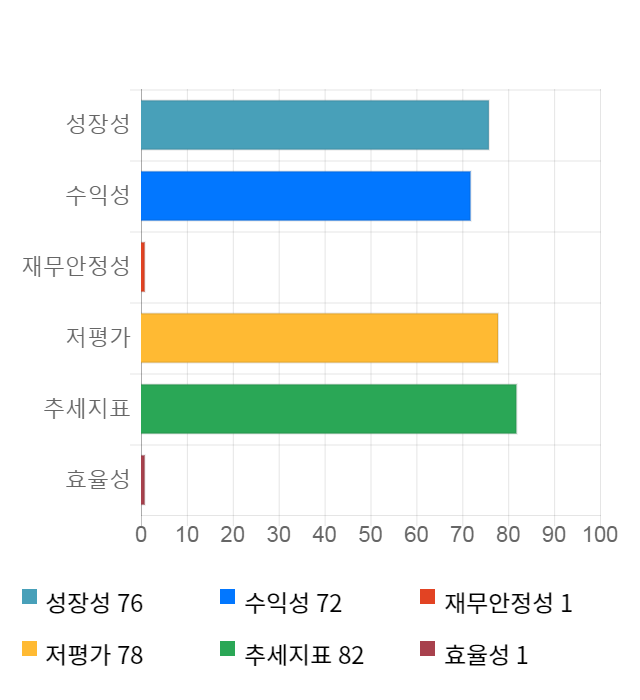 한국금융지주, 전일 대비 약 3% 하락한 77,900원