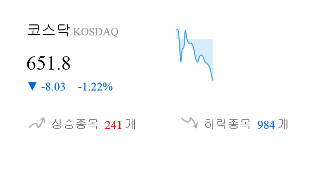 [시황점검] 11시 5분 코스닥 -1% 대 하락폭 기록 - 개인 순매도(-141억원)