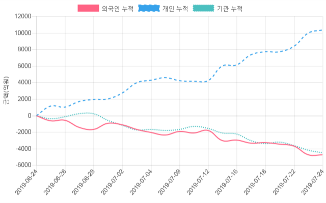 [시황점검] 11시 5분 코스닥 -1% 대 하락폭 기록 - 개인 순매도(-141억원)