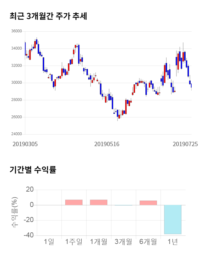 SKC코오롱PI, 전일 대비 약 3% 하락한 28,900원