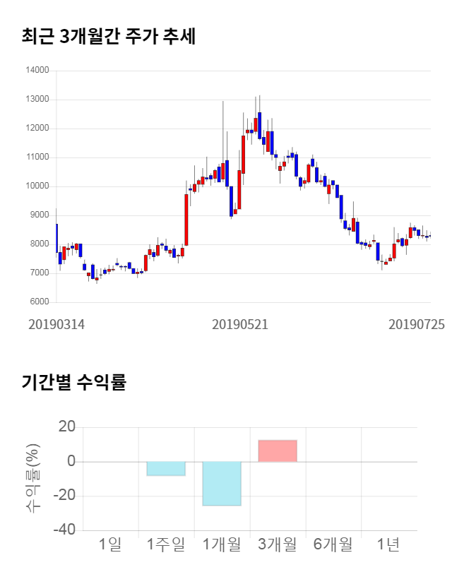 드림텍, 전일 대비 약 6% 하락한 7,780원