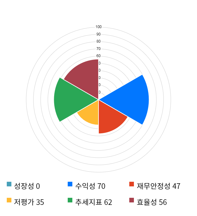 드림텍, 전일 대비 약 6% 하락한 7,780원