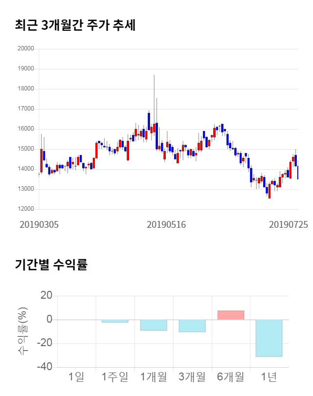 해성디에스, 전일 대비 약 5% 하락한 13,450원