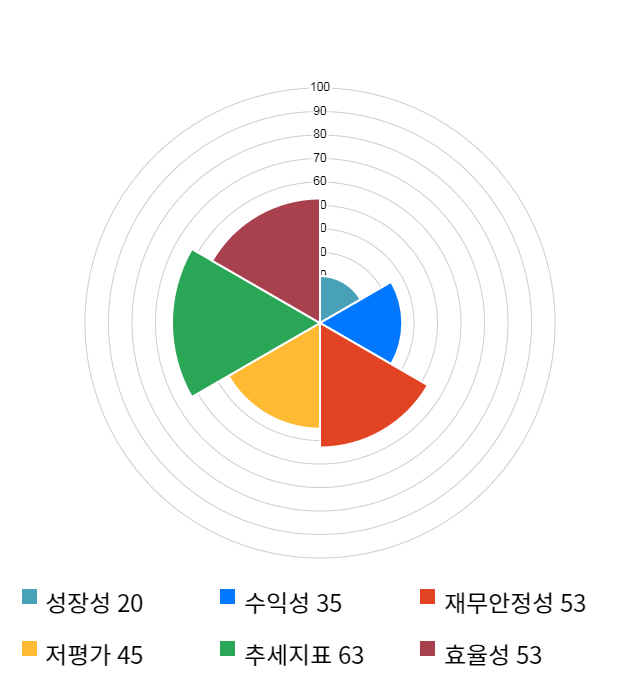 해성디에스, 전일 대비 약 5% 하락한 13,450원