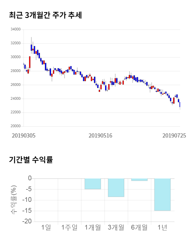 휴메딕스, 전일 대비 약 4% 하락한 22,500원