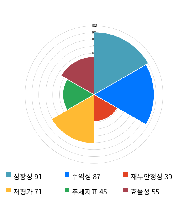 백산, 전일 대비 약 4% 하락한 7,120원