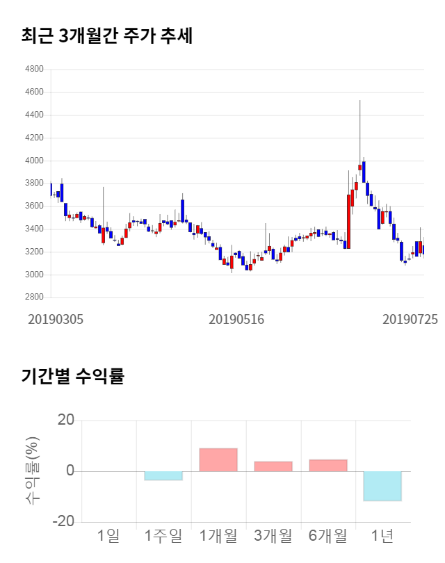 다날, 전일 대비 약 5% 하락한 3,125원