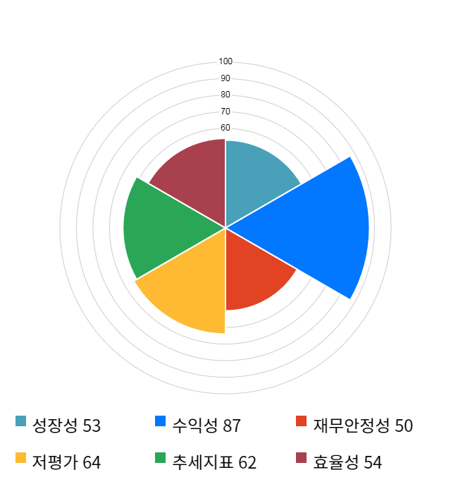 다날, 전일 대비 약 5% 하락한 3,125원