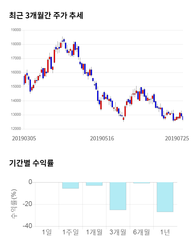 디와이파워, 전일 대비 약 3% 하락한 12,500원