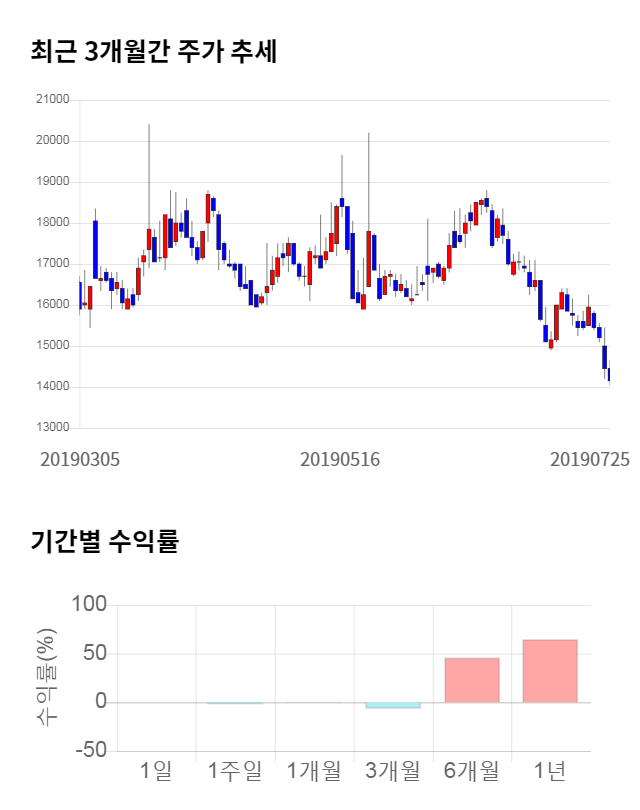 삼성출판사, 전일 대비 약 5% 하락한 13,700원