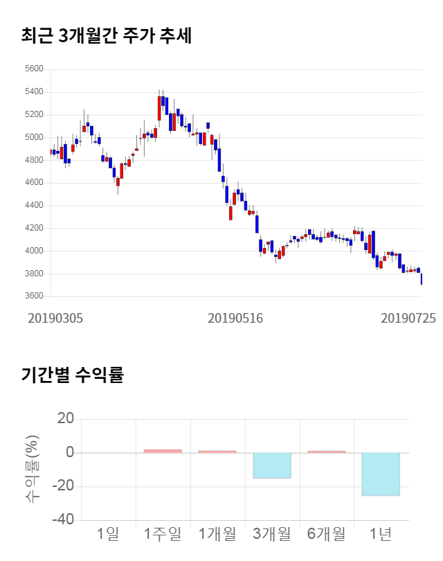 코리아나, 전일 대비 약 5% 하락한 3,630원