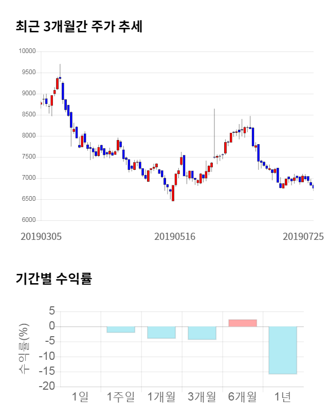 제노포커스, 전일 대비 약 3% 하락한 6,610원