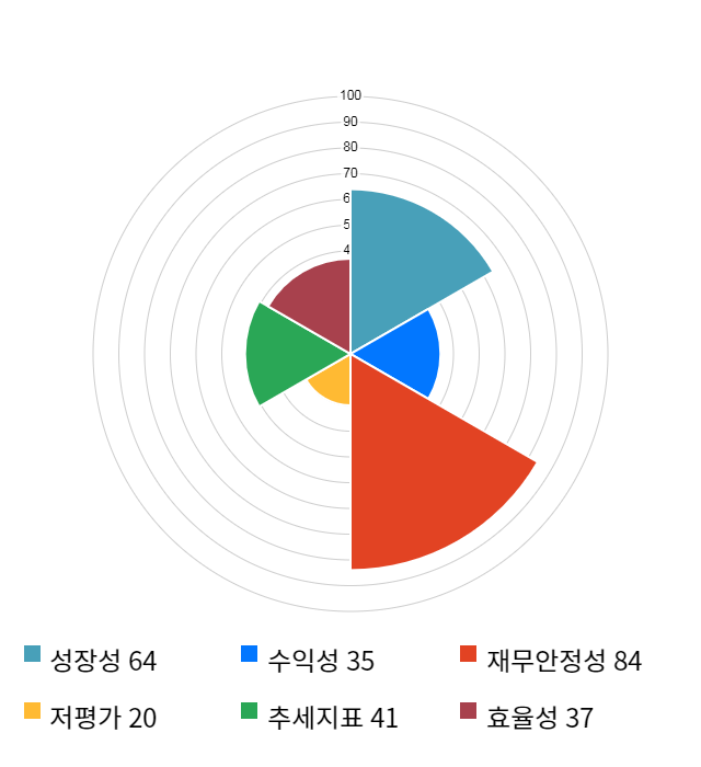 제노포커스, 전일 대비 약 3% 하락한 6,610원