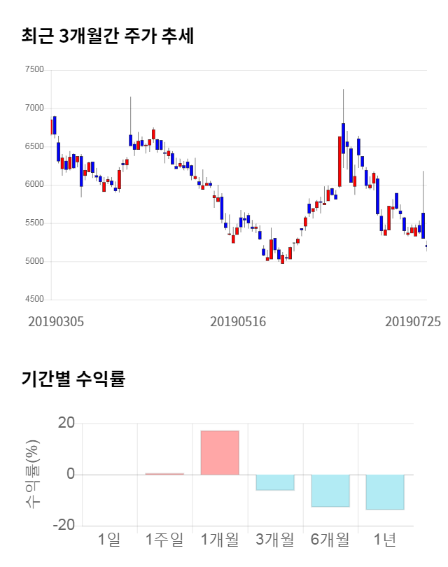 이화공영, 전일 대비 약 3% 하락한 5,130원