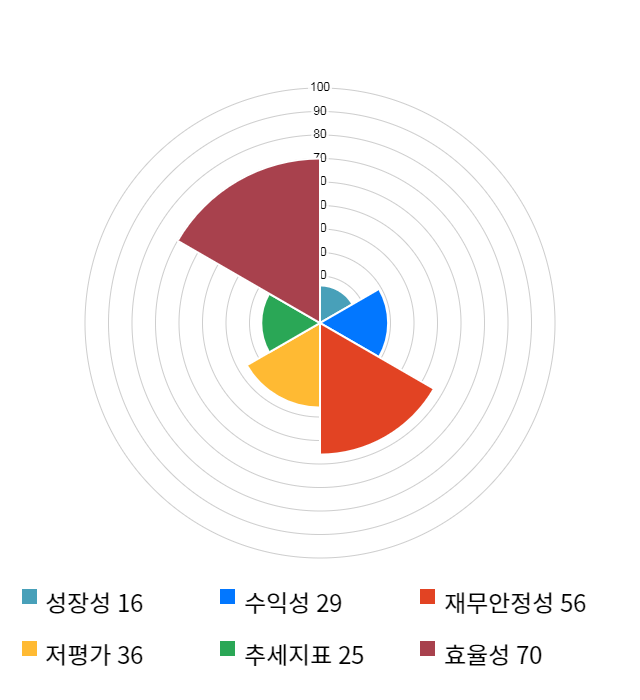 이화공영, 전일 대비 약 3% 하락한 5,130원