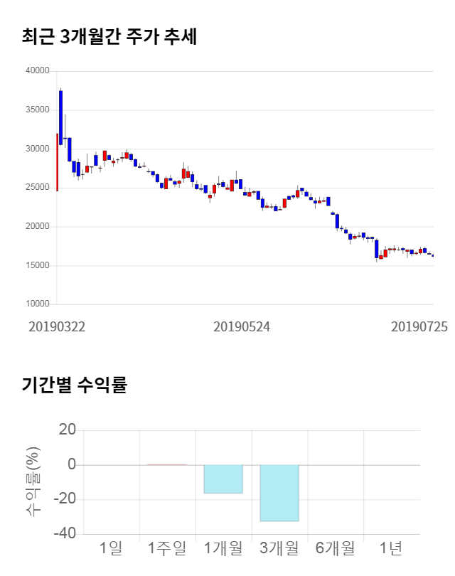 이지케어텍, 전일 대비 약 3% 하락한 15,950원