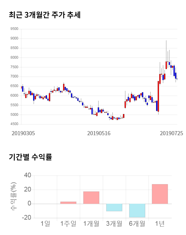 서암기계공업, 전일 대비 약 4% 하락한 6,650원