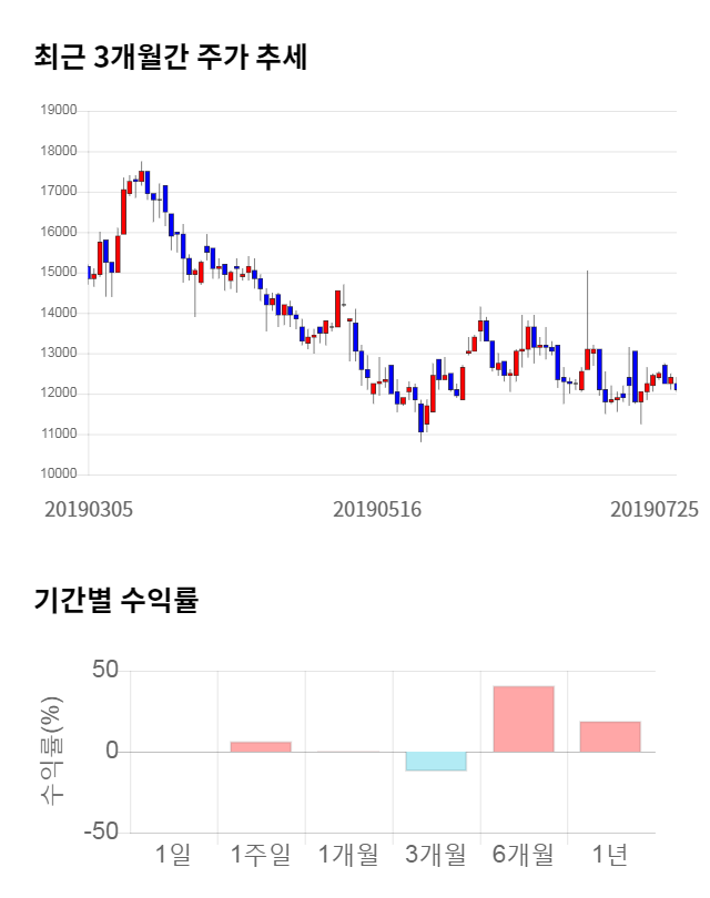 케이맥, 전일 대비 약 4% 하락한 11,900원