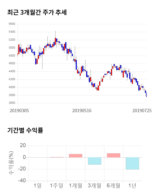 한국전자인증, 전일 대비 약 4% 하락한 3,710원