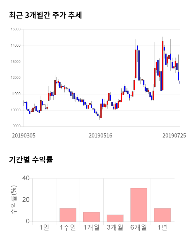 엘티씨, 전일 대비 약 3% 하락한 11,450원