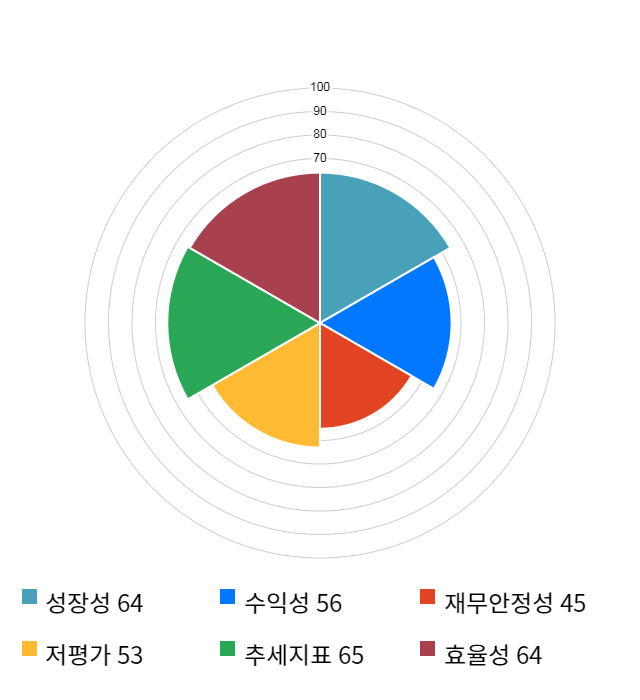 엘티씨, 전일 대비 약 3% 하락한 11,450원