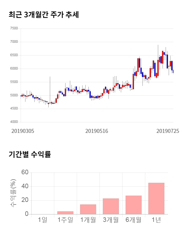 피씨디렉트, 전일 대비 약 3% 하락한 5,760원