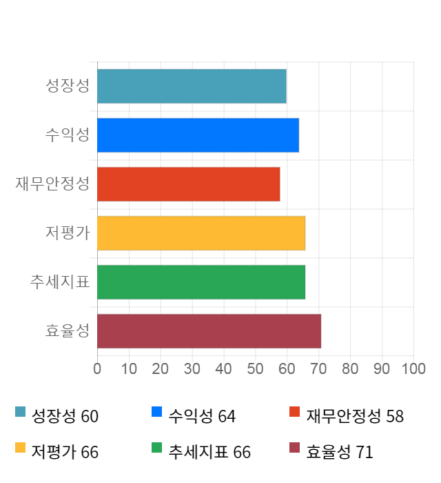 피씨디렉트, 전일 대비 약 3% 하락한 5,760원