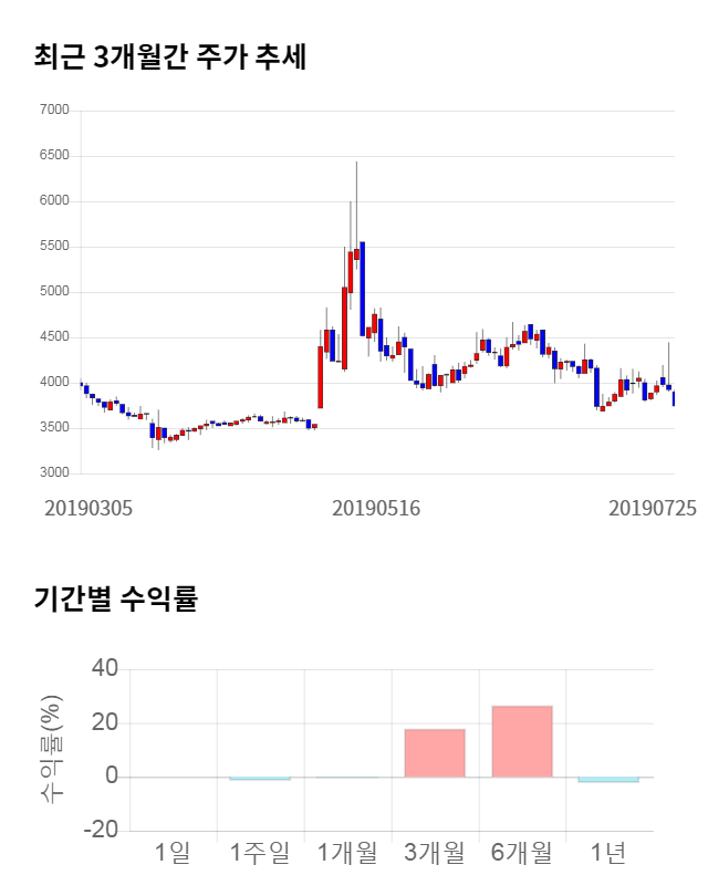 솔루에타, 전일 대비 약 5% 하락한 3,720원