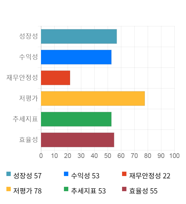 솔루에타, 전일 대비 약 5% 하락한 3,720원